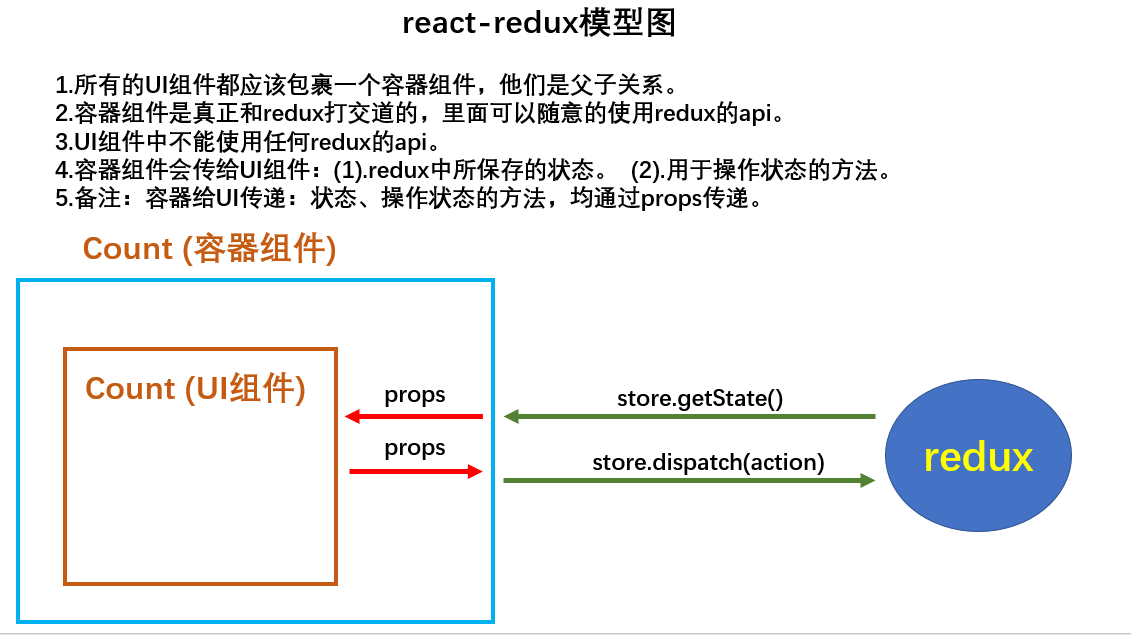 react-redux模型图